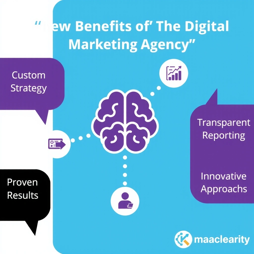 Infographic showing adloom's key advantages like custom strategy, transparency, results, and innovation